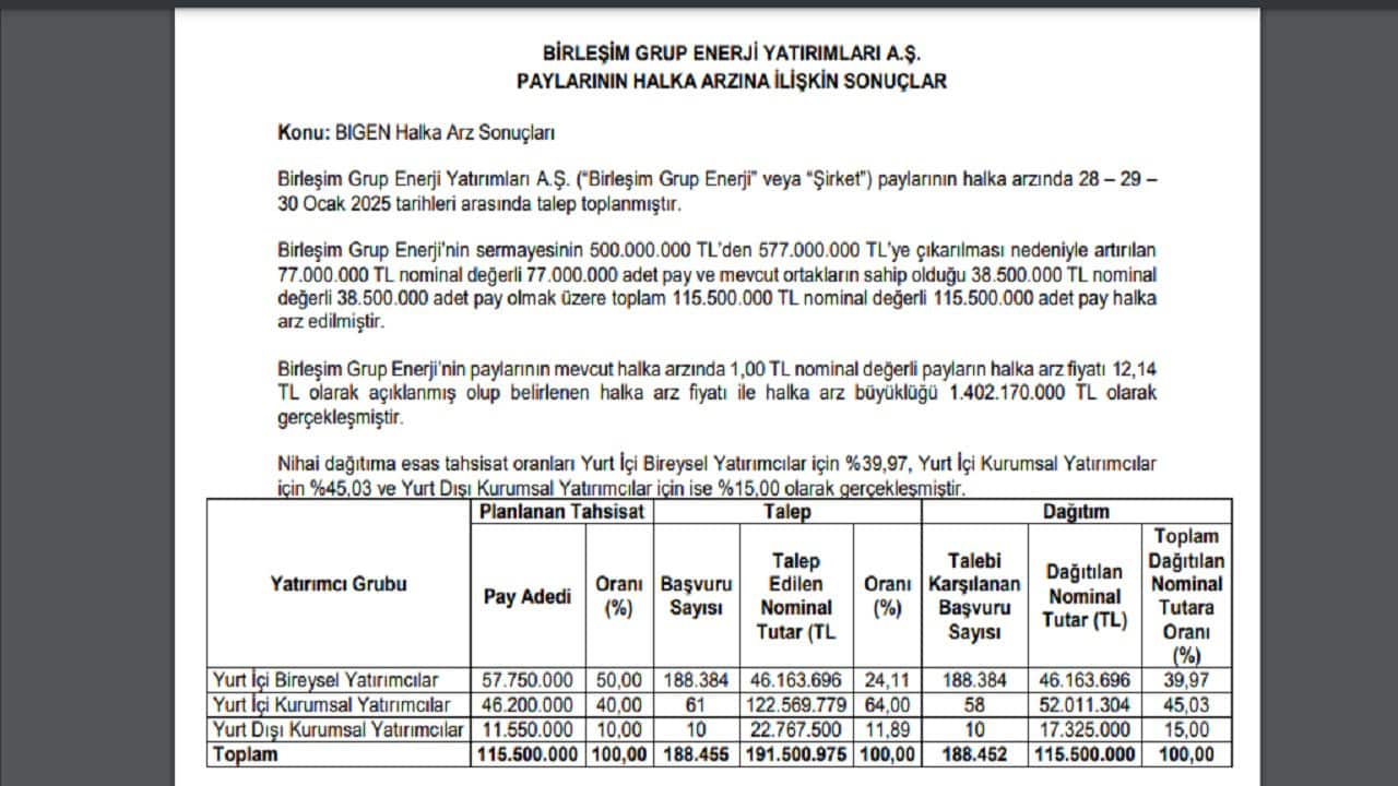 Birleşim Grup Enerji Arz Sonuçları Açıklandı, BIGEN Kaç Lot Verdi?