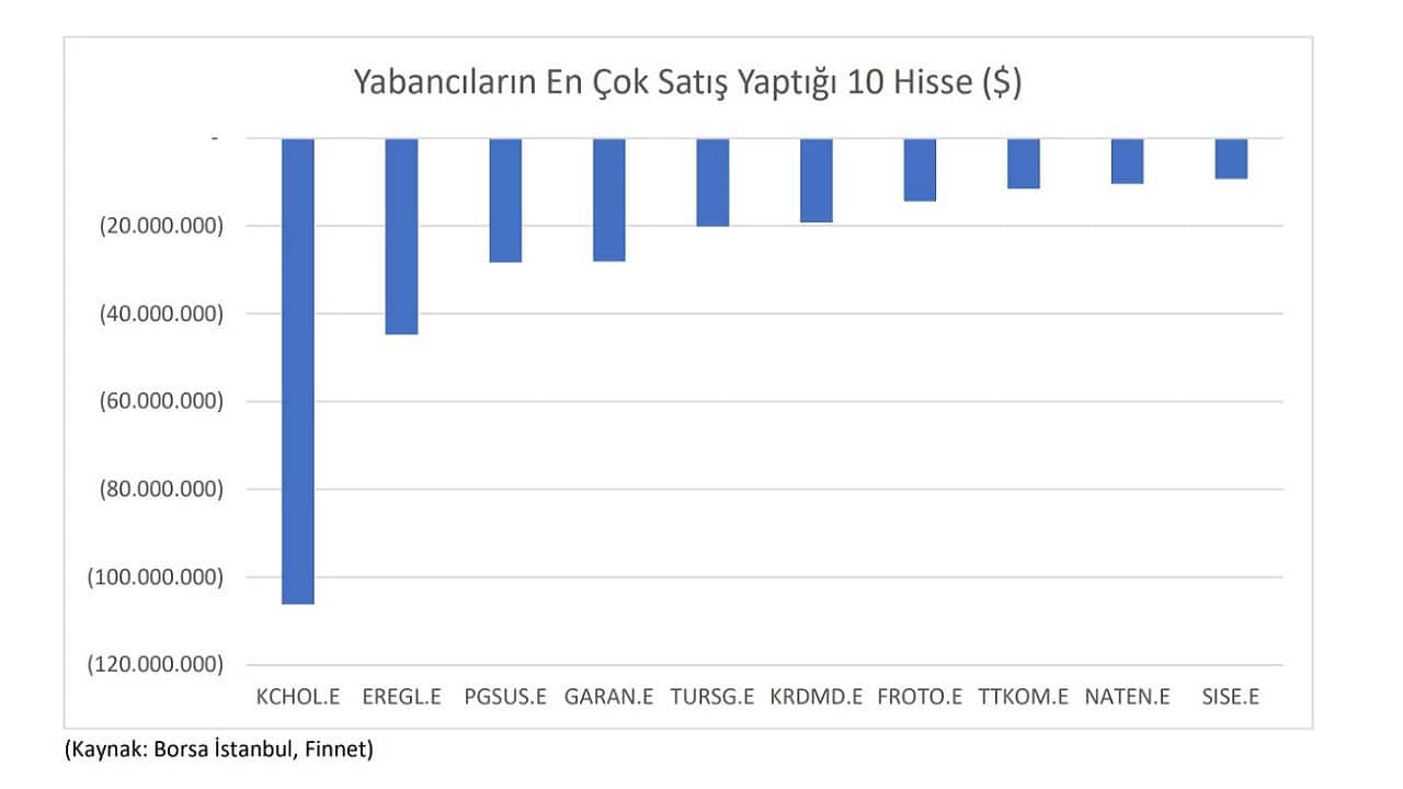 Yabancı Yatırımcının Geçen Ay Sattığı Hisseler