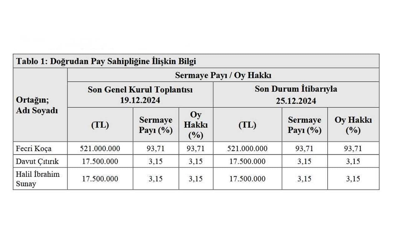 FCR Gayrimenkul Kimin, Ortaklık Yapısı Nasıl?