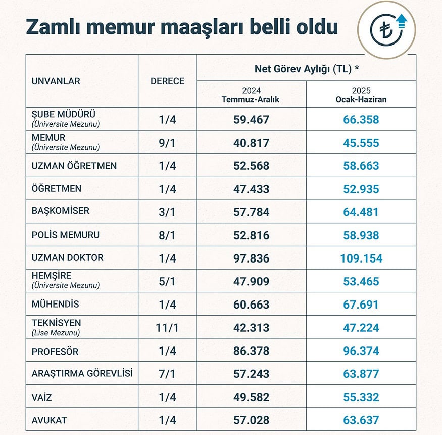 Zamlı 2025 Memur Maaşları