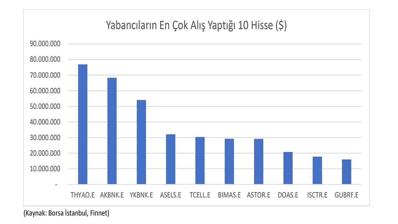 Yabancı Yatırımcı Hisse Alımı